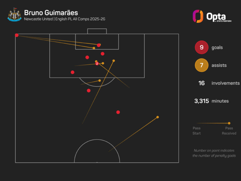 Howe concedes ‘unbelievable’ Guimaraes could leave Newcastle