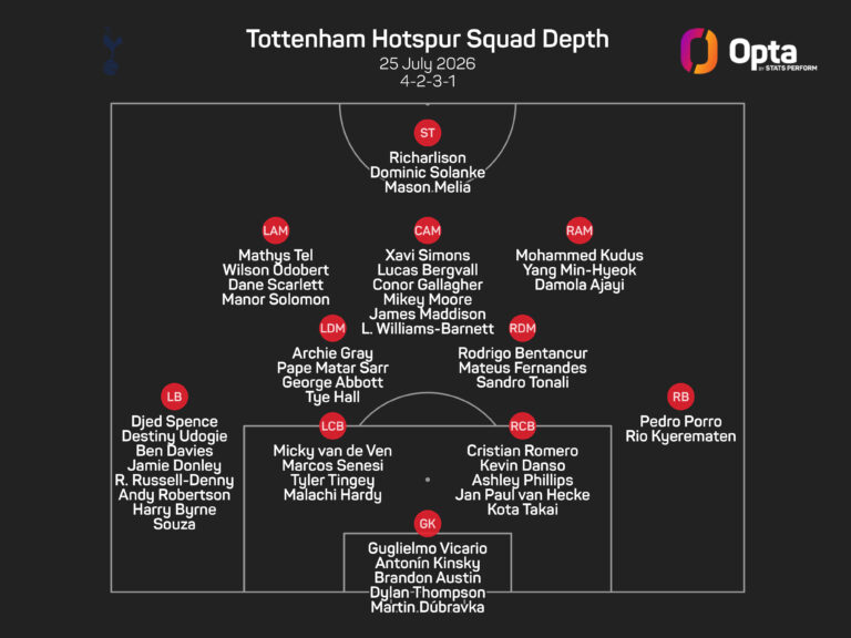 Wantaway Tottenham players free to leave, says De Zerbi