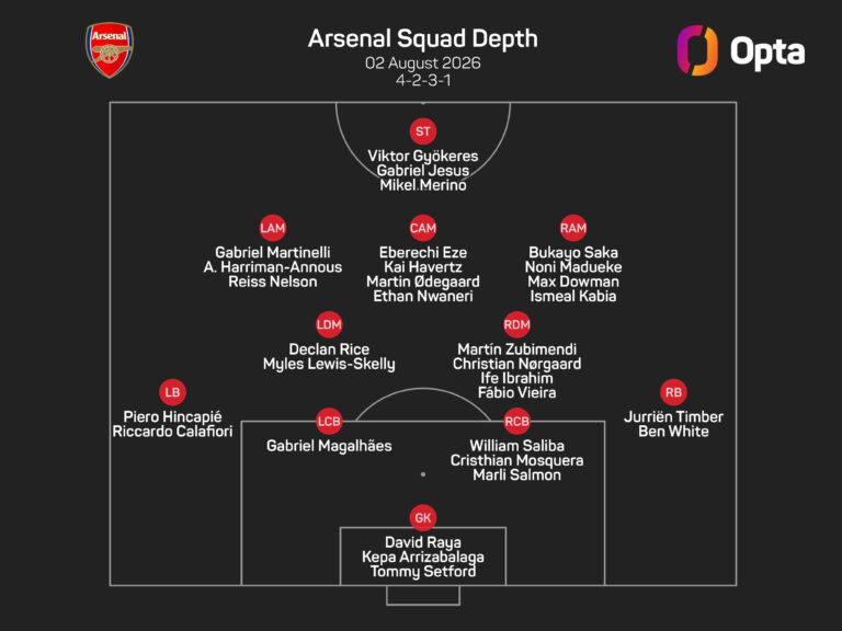Arsenal being ‘ambitious’ and ‘really active’ in transfer market