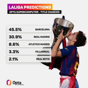 LaLiga predictions: Can Mourinho break Barcelona dominance on Real Madrid return?