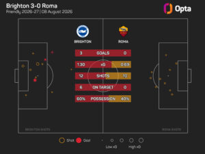 Gasperini says Roma are ‘behind schedule’ after ‘horrible’ defeat to Brighton