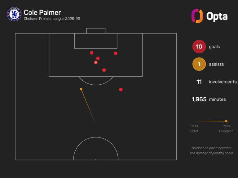 Palmer’s pre-season absence precautionary after Chelsea star suffers minor injury