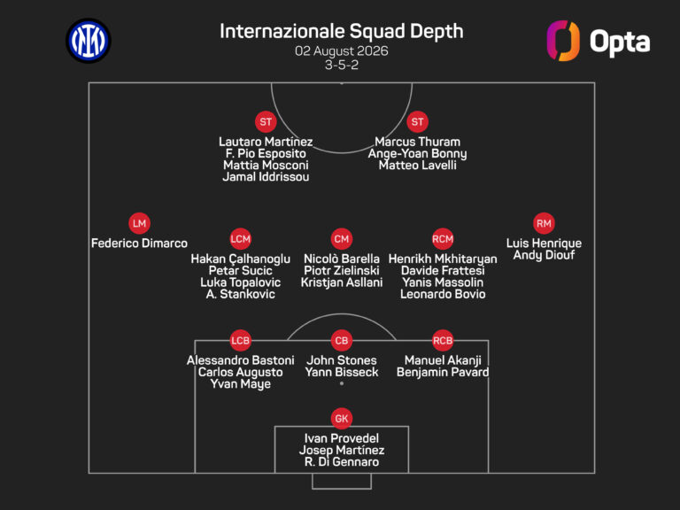Chivu reveals Inter are in the market for another wing-back