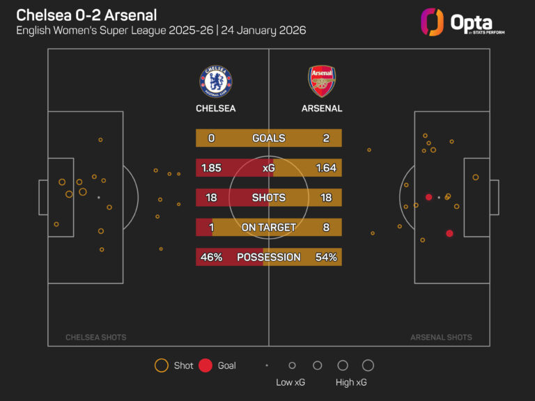The Numbers Game: Chelsea and Arsenal aim to find footing after stuttering WSL starts