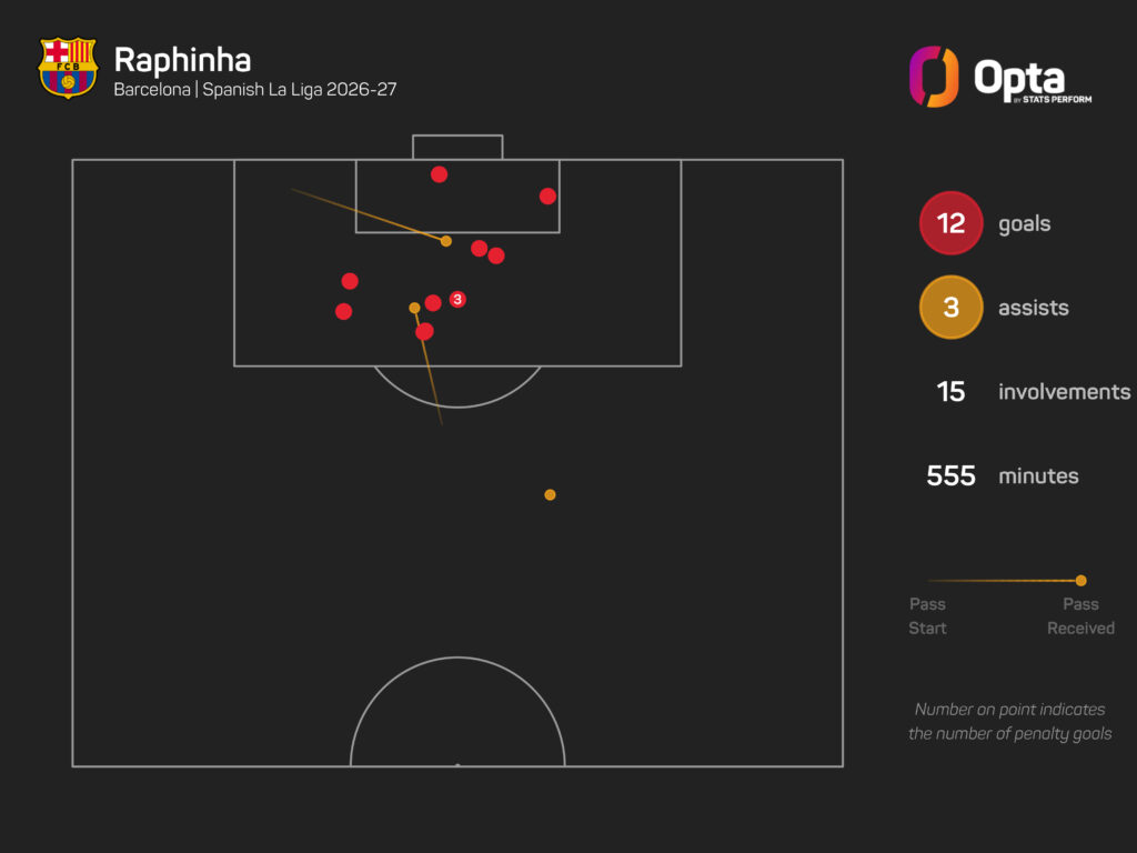 ‘It’s a joke’ – Sevilla boss Garcia questions Raphinha’s omission from Ballon d’Or shortlist