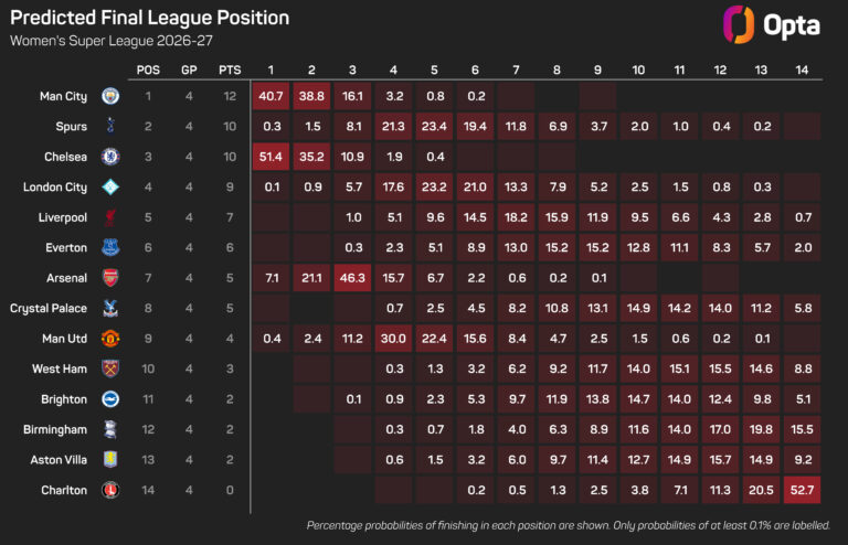 The Numbers Game: Underperforming Arsenal take on perfect Man City